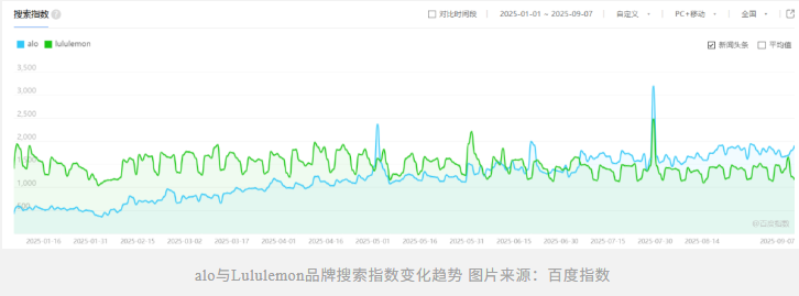 Lululemon摔倒，alo在中国也吃不饱