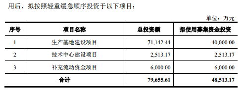 元创股份：增收不增利，扩产补流合理性存疑｜IPO观察