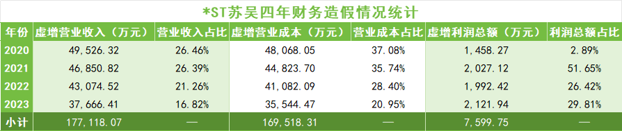 *ST苏吴的“父子”连环劫：17%股权全冻、2400万骗税罚没、9次退市警报，退市几成定局