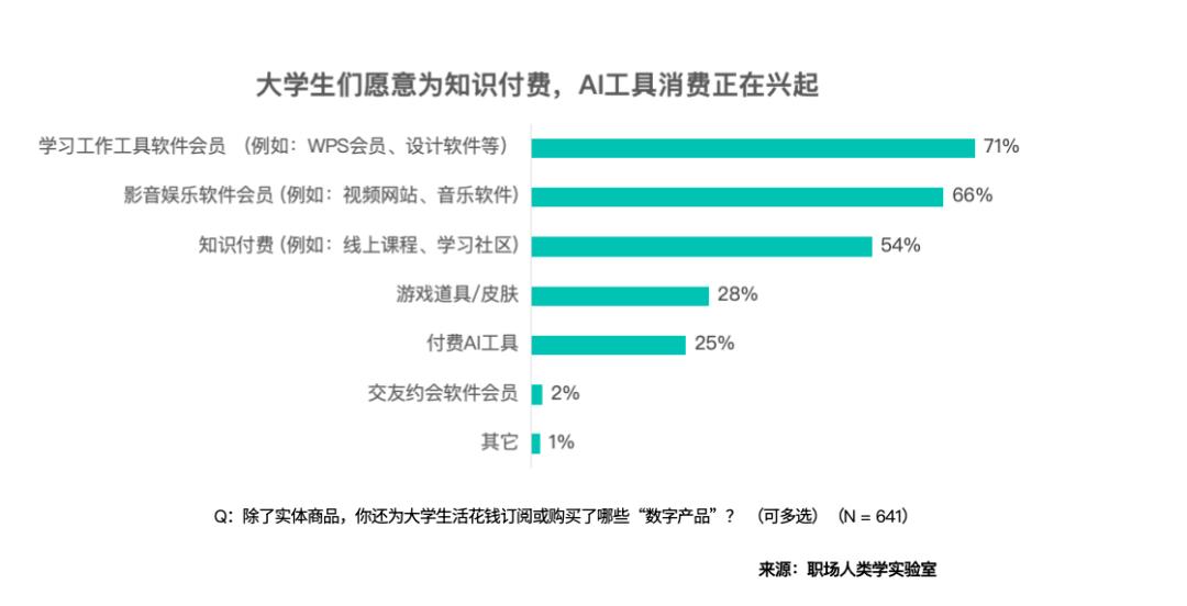 00后大学生清醒消费：实用为先，体验世界，电动车上位，愿为AI付费