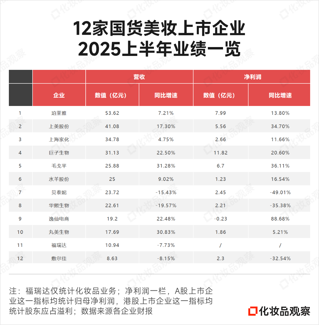 三大国货美妆品牌冲刺10亿