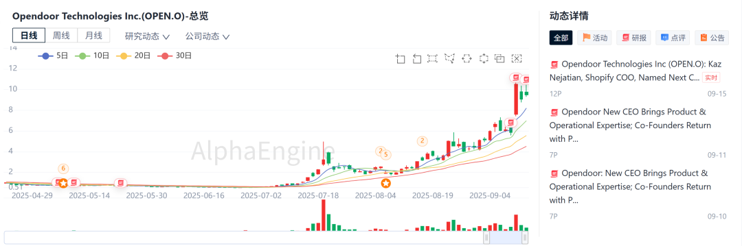 「一页纸」讲透美股公司之：Opendoor，困境反转带来的十倍弹性