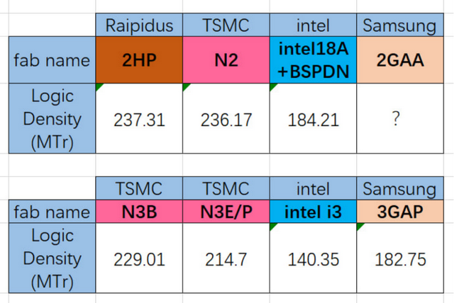 角逐2nm