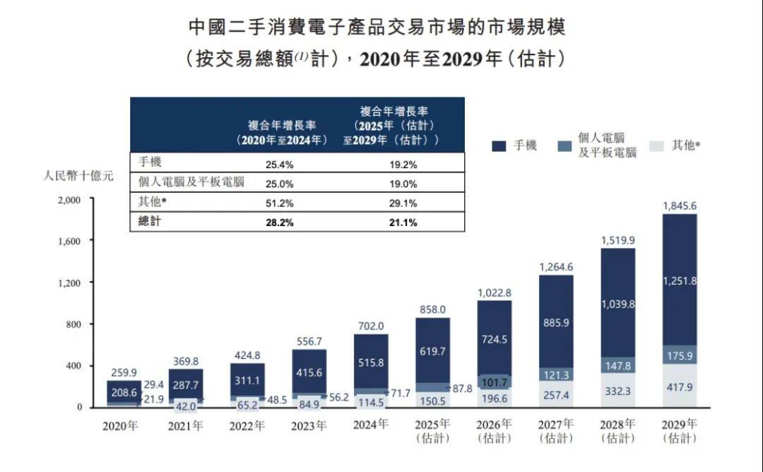 54岁“通信老兵”卖旧手机年入13亿，被雷军投资，即将IPO