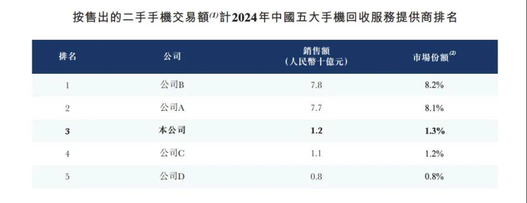 54岁“通信老兵”卖旧手机年入13亿，被雷军投资，即将IPO