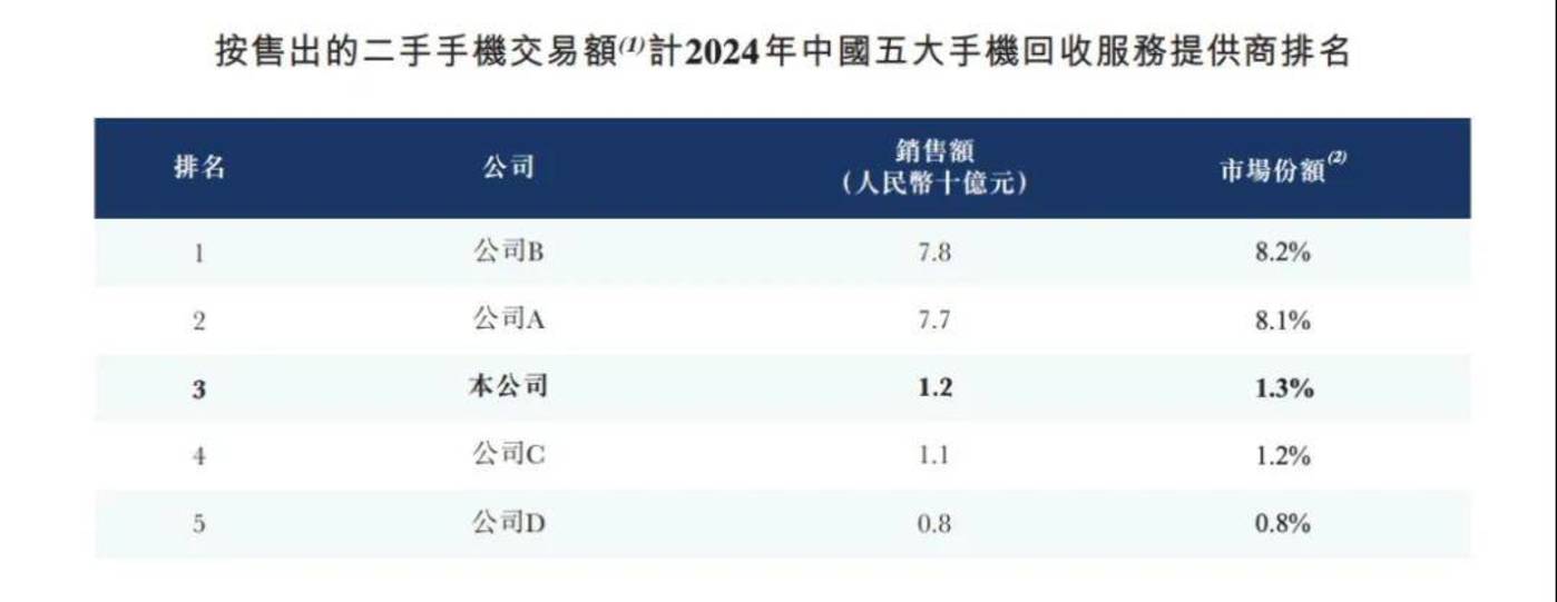 54岁“通信老兵”卖旧手机年入13亿,被雷军投资,即将IPO