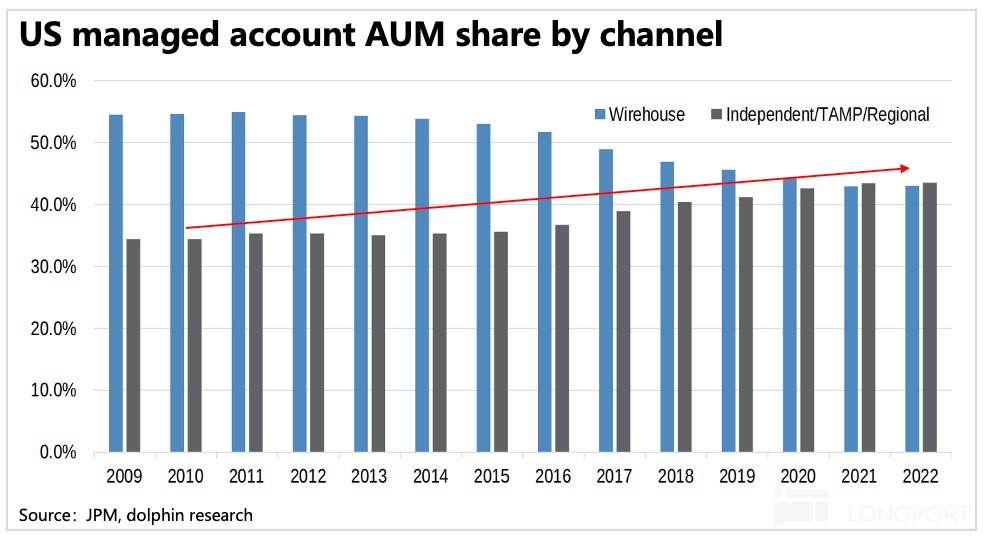 嘉信理财：“平民” 的逆袭，靠什么卷出金融红海？