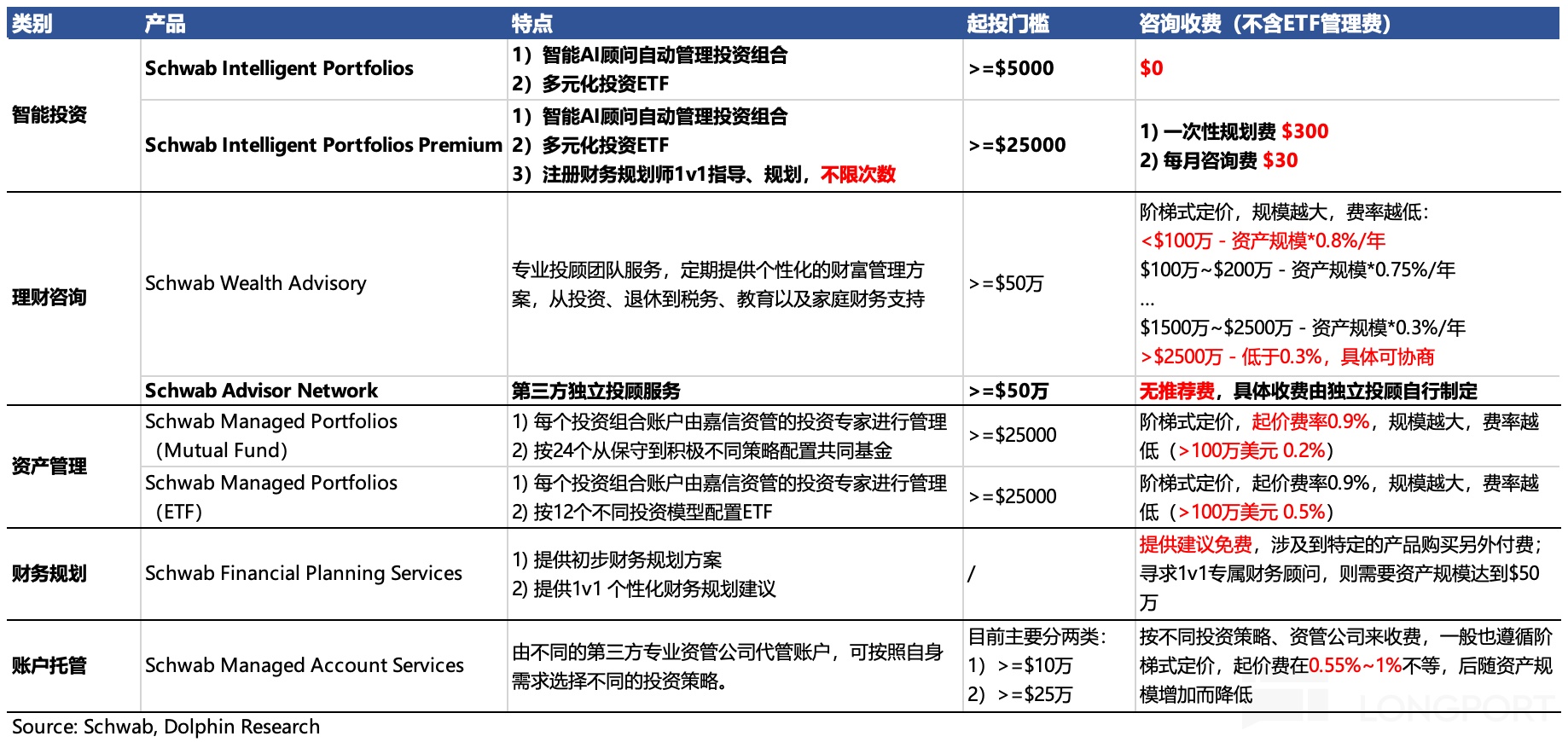 嘉信理财：“平民” 的逆袭，靠什么卷出金融红海？