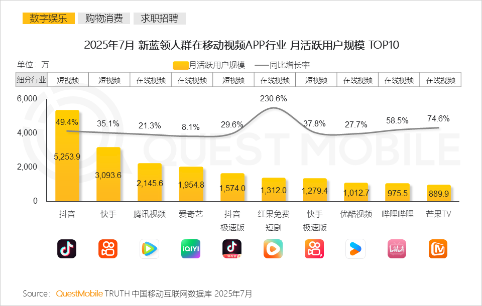 2025年新蓝领月活规模达6767万，同比增长30.5%
