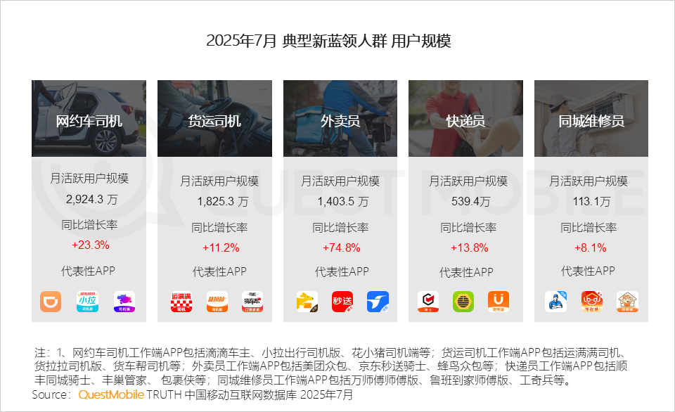 2025年新蓝领月活规模达6767万，同比增长30.5%