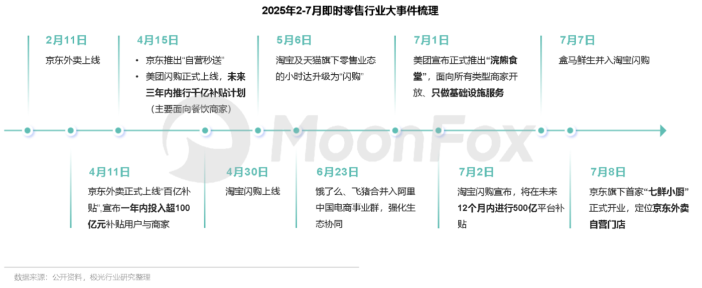 即时零售巨头鏖战,抖音旁观?