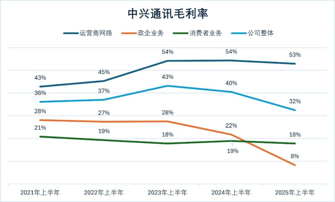 中兴通讯：AI驱动下的“增长提速”与“毛利失速”
