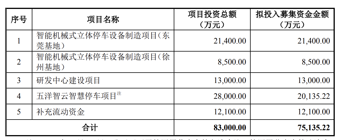 立体车库龙头“囧途”：实控人两谋“退位”，东莞模具商贷款入主五洋自控