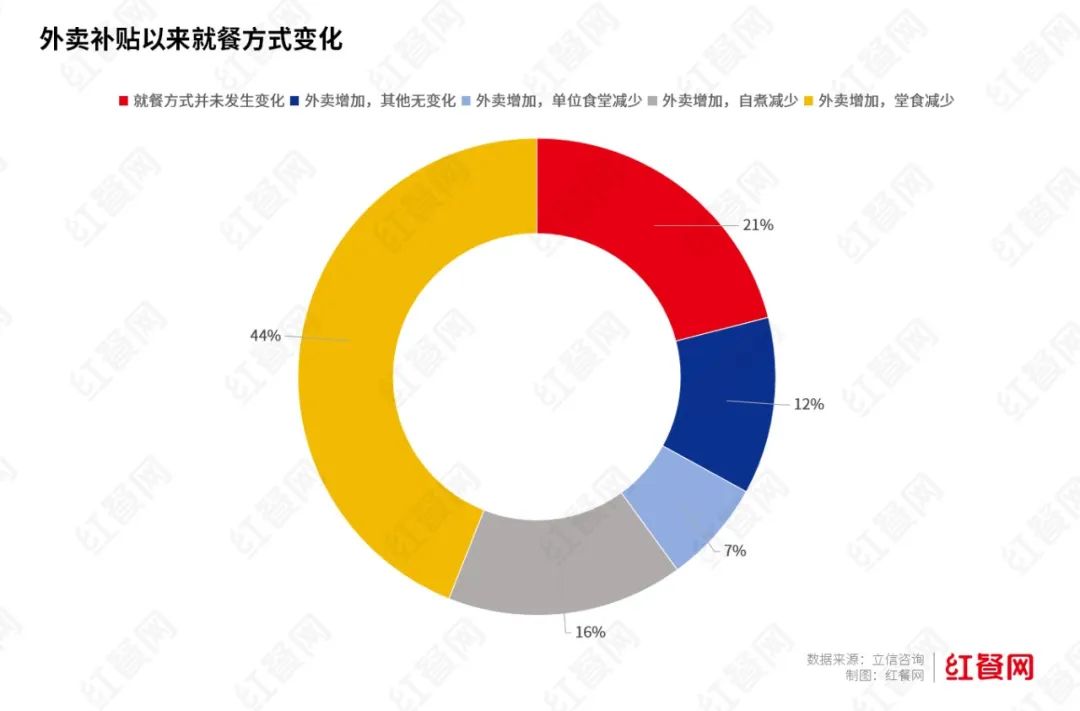 外卖专营店占餐饮门店总量仅5.78%，主要集中高线城市