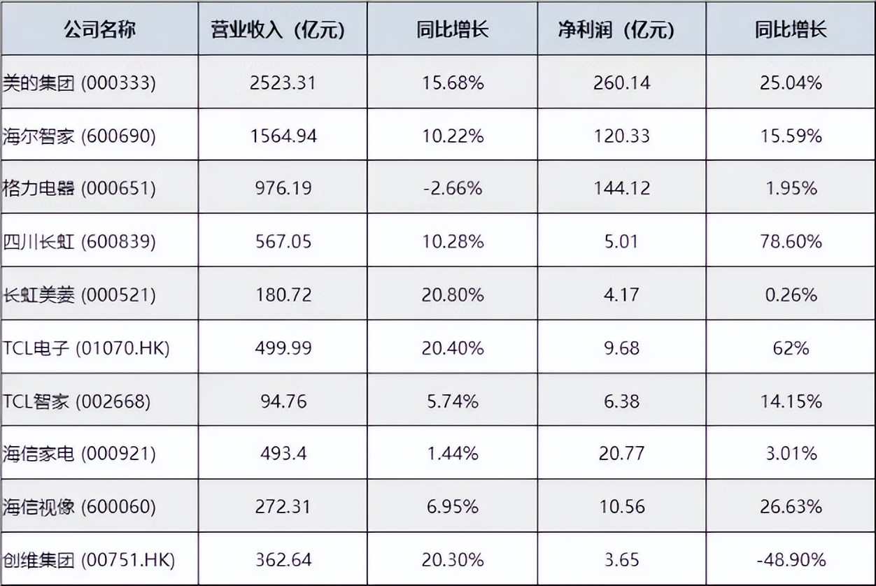 半年报热潮下的家电江湖，谁能继续快跑下去？