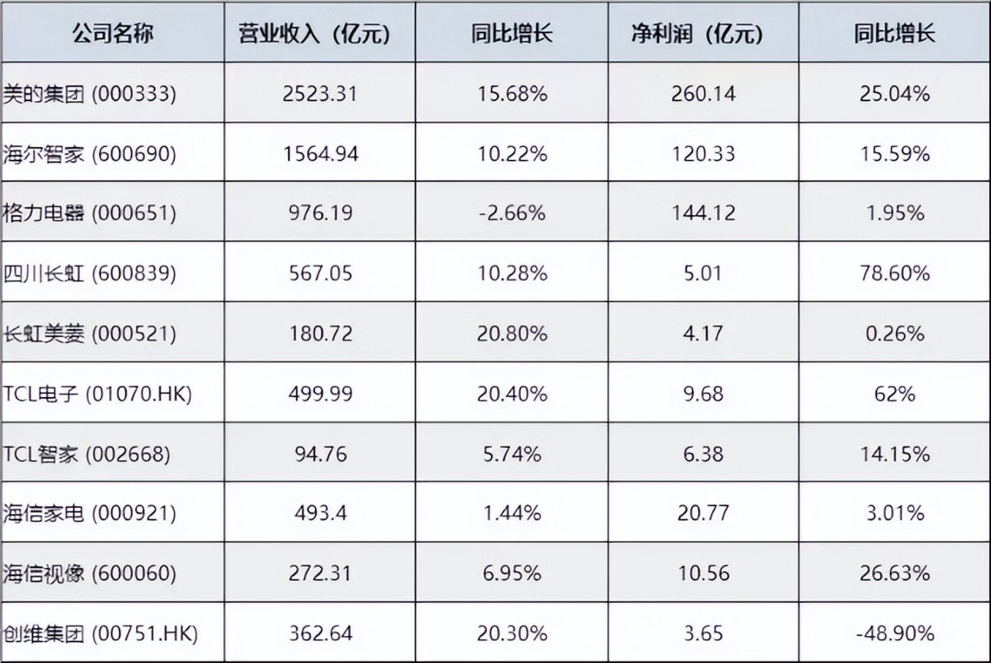 半年报热潮下的家电江湖,谁能继续快跑下去?