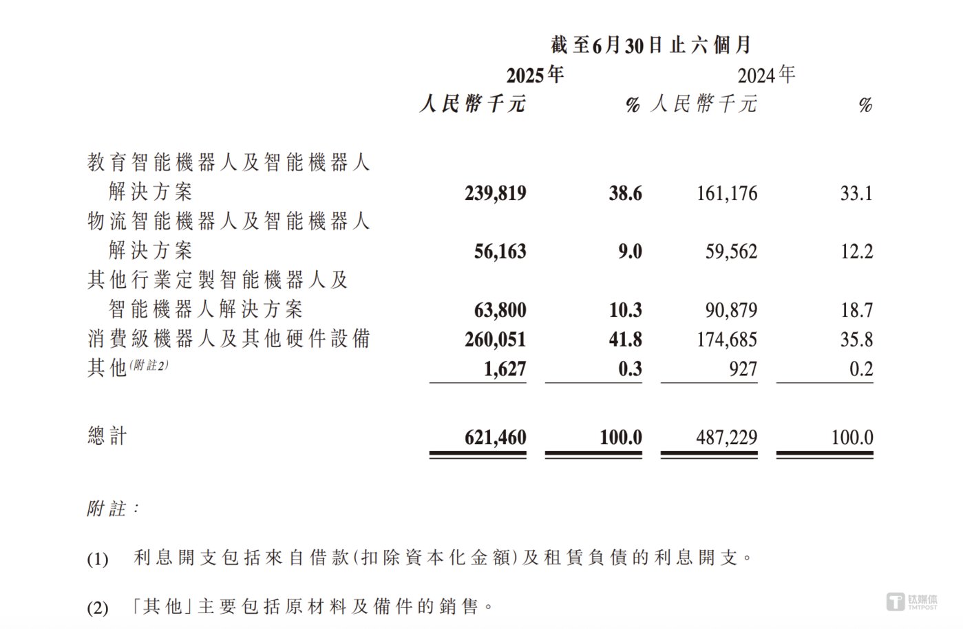 优必选上半年营收超6亿元,全年人形机器人产能预计超1000台