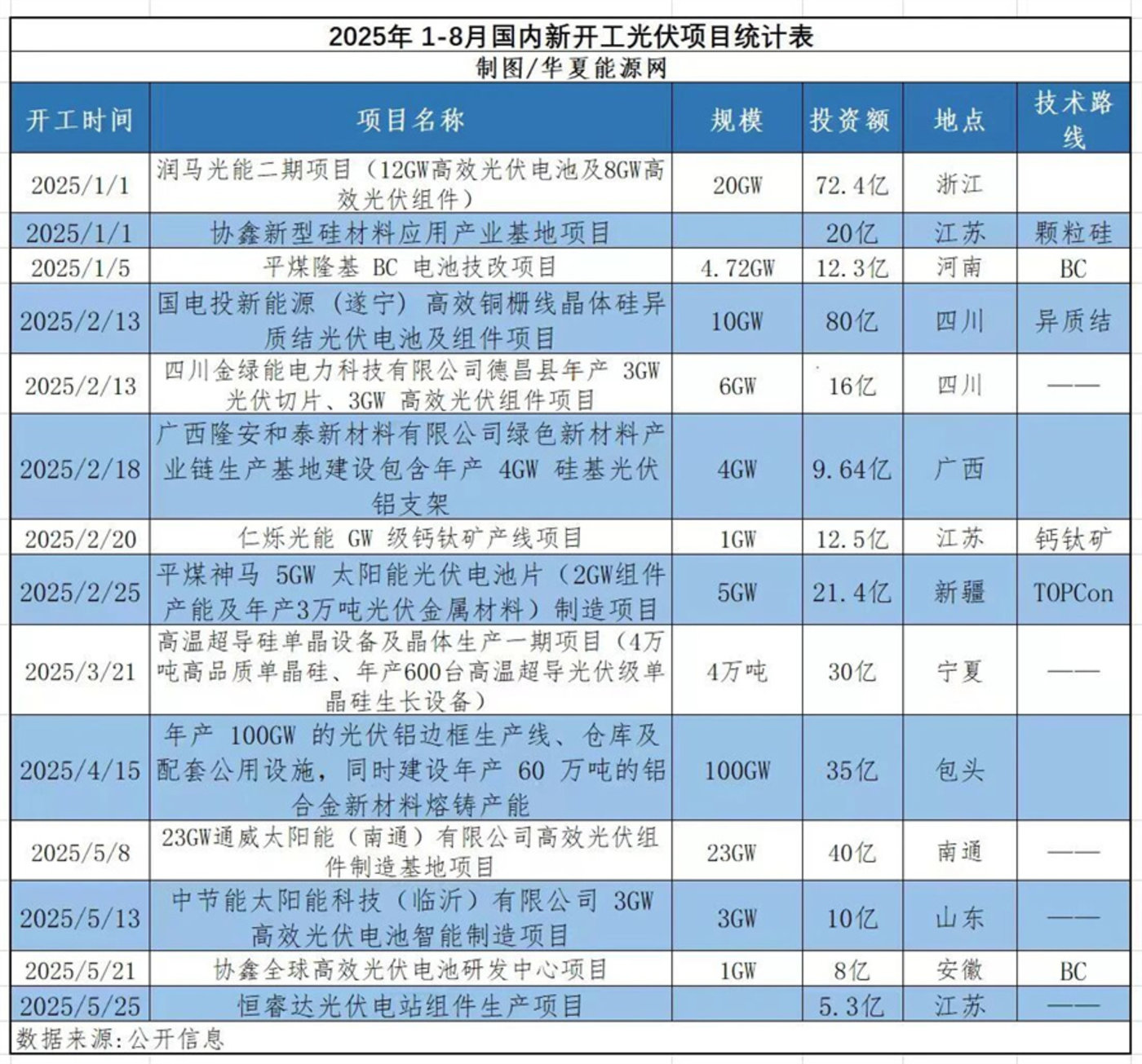 光伏“反内卷”喊得震天响,这些企业悄然砸下800亿扩产