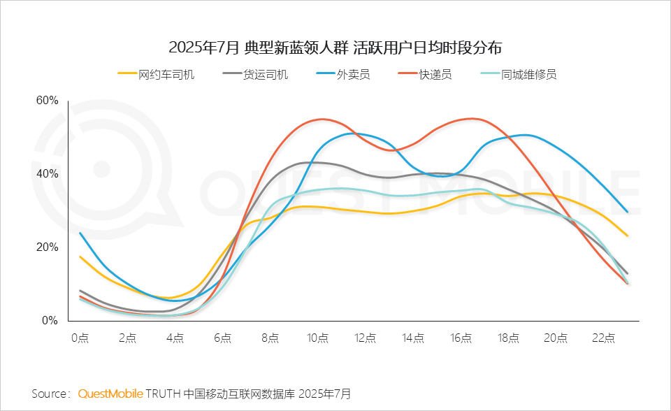 2025年新蓝领月活规模达6767万，同比增长30.5%