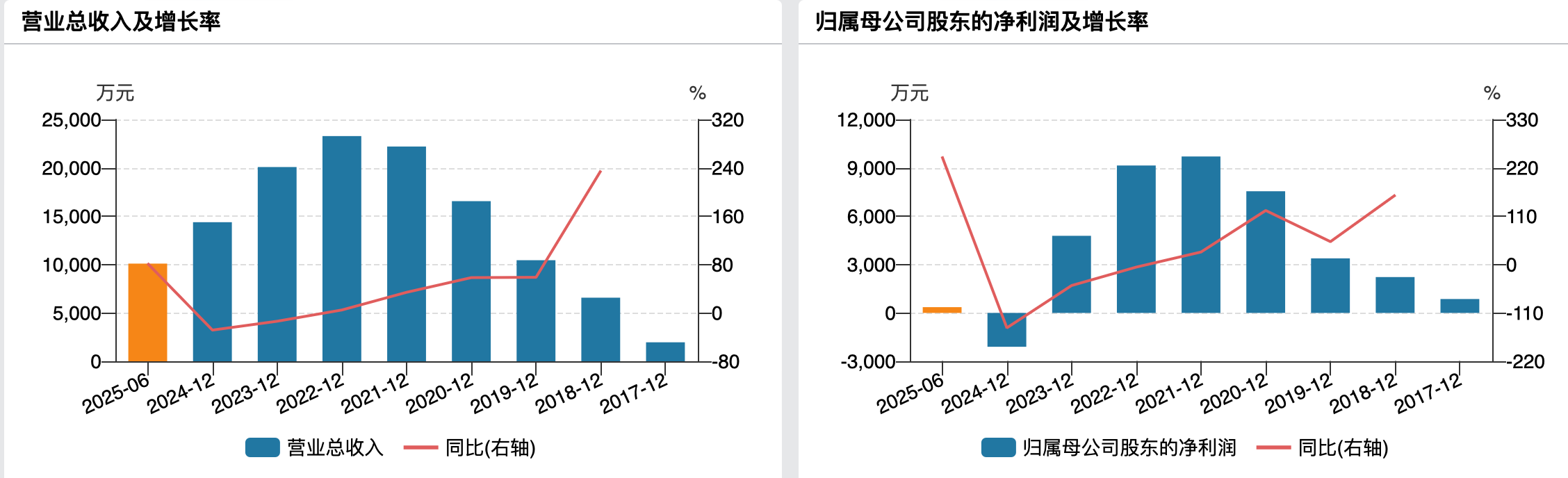 ST思科瑞：力求将虚增收入的负面影响降至最低，海南项目明年下半年开始形成产能丨直击业绩会