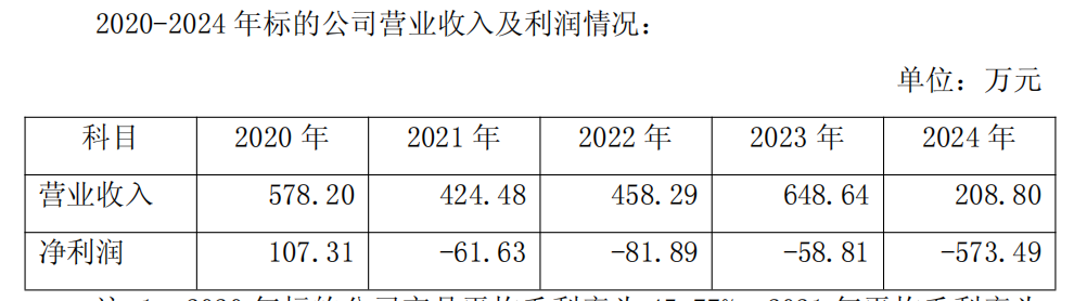 標(biāo)的財(cái)務(wù)數(shù)據(jù)