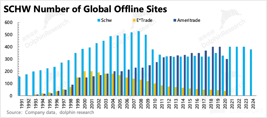 嘉信理财：“平民” 的逆袭，靠什么卷出金融红海？