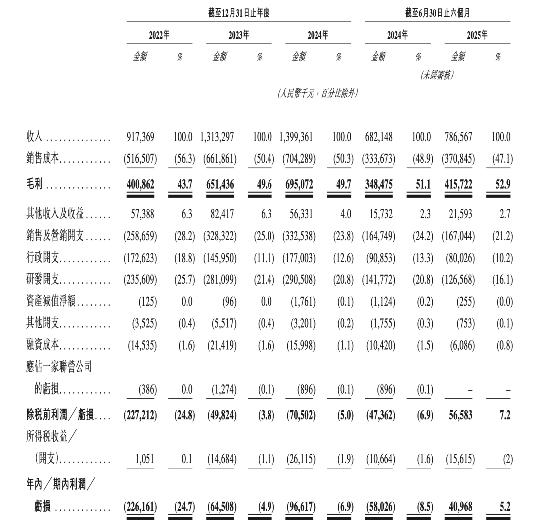 IPO透视：半年净利不超5000万元，麦科田的“全球化医疗”为何大而不强？