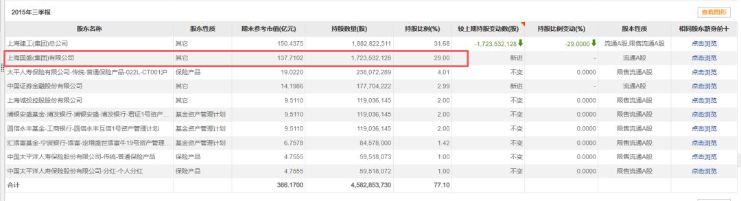国资股东先跑了，上海建工留下爷叔站岗