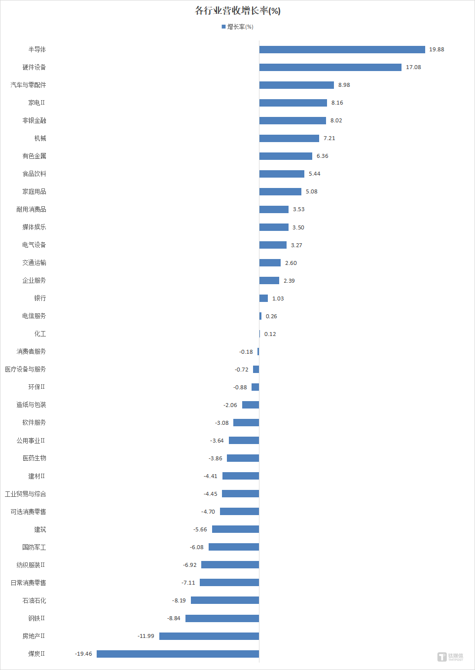 数据来源：Wind，自制