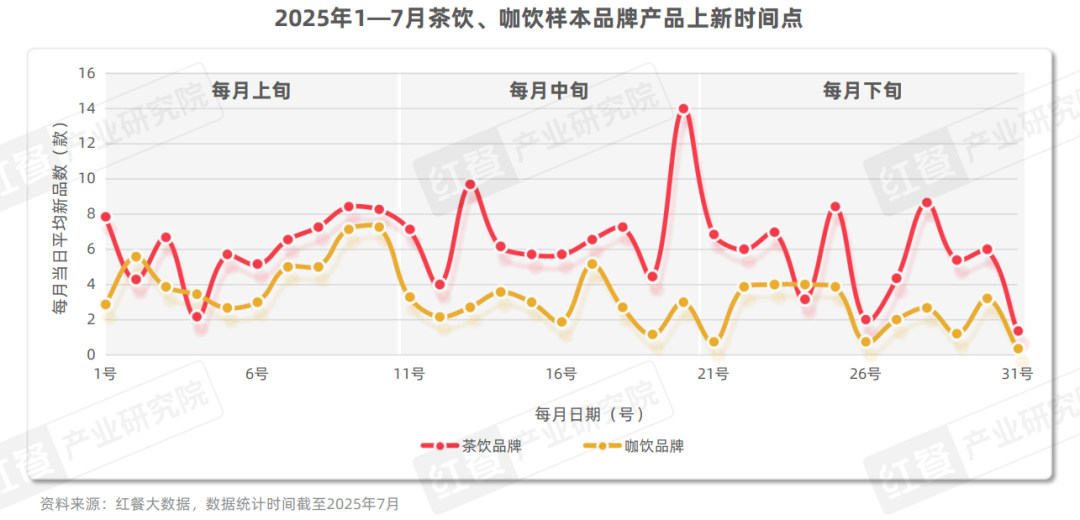 2025现制饮品新品策略研究：近2000款新品，茶饮、咖饮品牌上新方向全揭秘