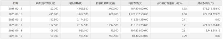 比寒武纪还离谱，主营收入0，市值炒到2700亿