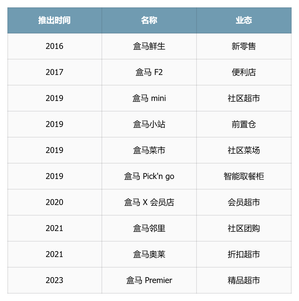 饿了么入淘，高德再创业，盒马何以成“剩子”？