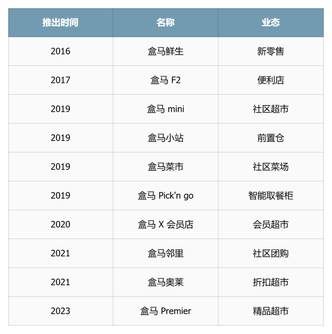饿了么入淘,高德再创业,盒马何以成“剩子”?