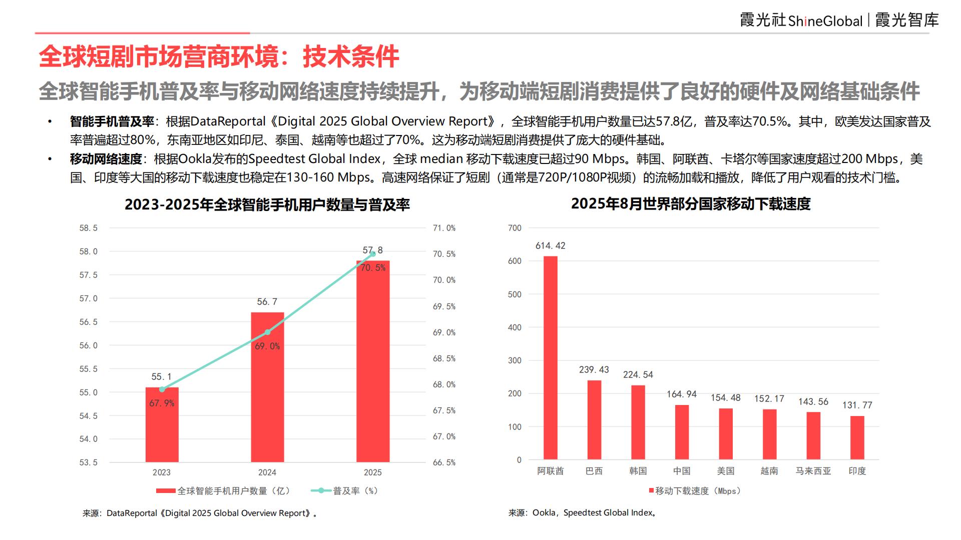 2025中国短剧出海报告：内容“新物种”，全球“闪电战”