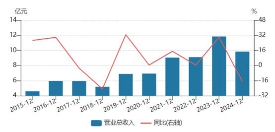 运达科技营业收入走势