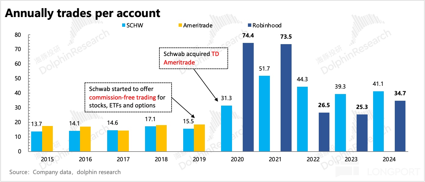 嘉信理财：“平民” 的逆袭，靠什么卷出金融红海？