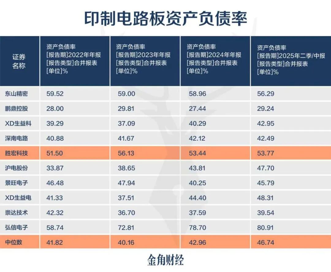 胜宏科技狂飙20倍，实控人一边套现一边融资