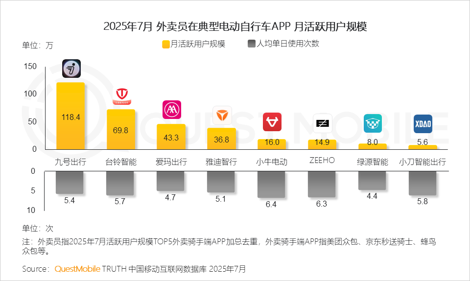 2025年新蓝领月活规模达6767万，同比增长30.5%