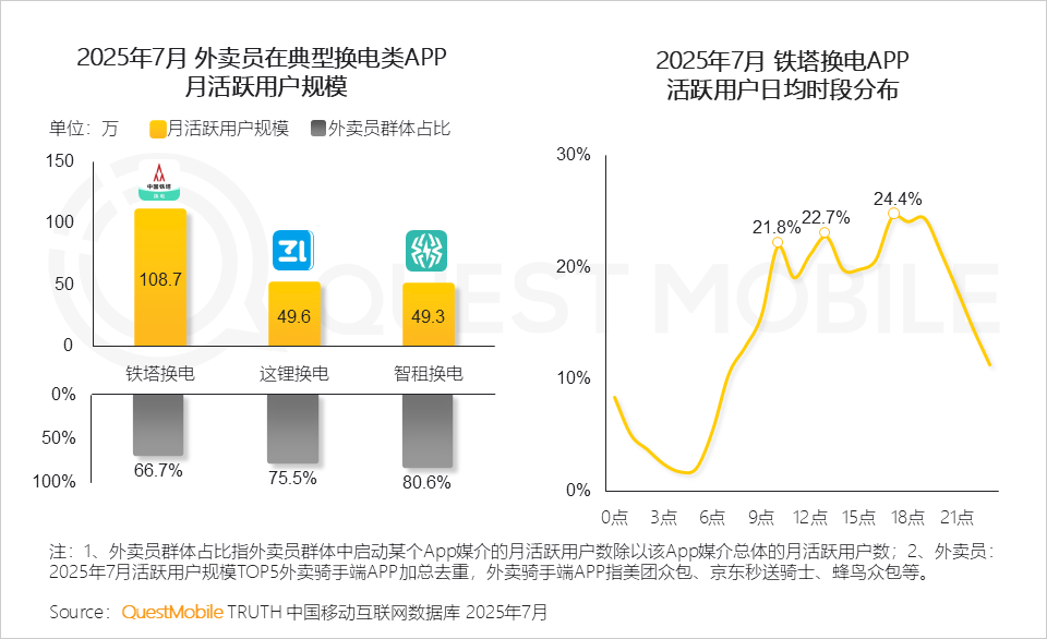 2025年新蓝领月活规模达6767万，同比增长30.5%