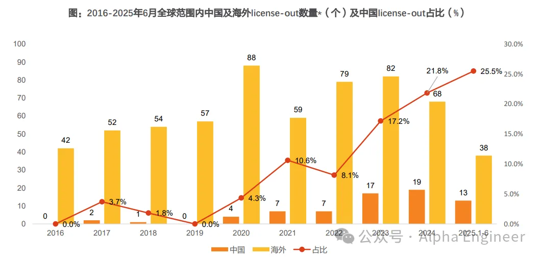 「一页纸」吃透产业链之：创新药，License-out BD进军全球市场