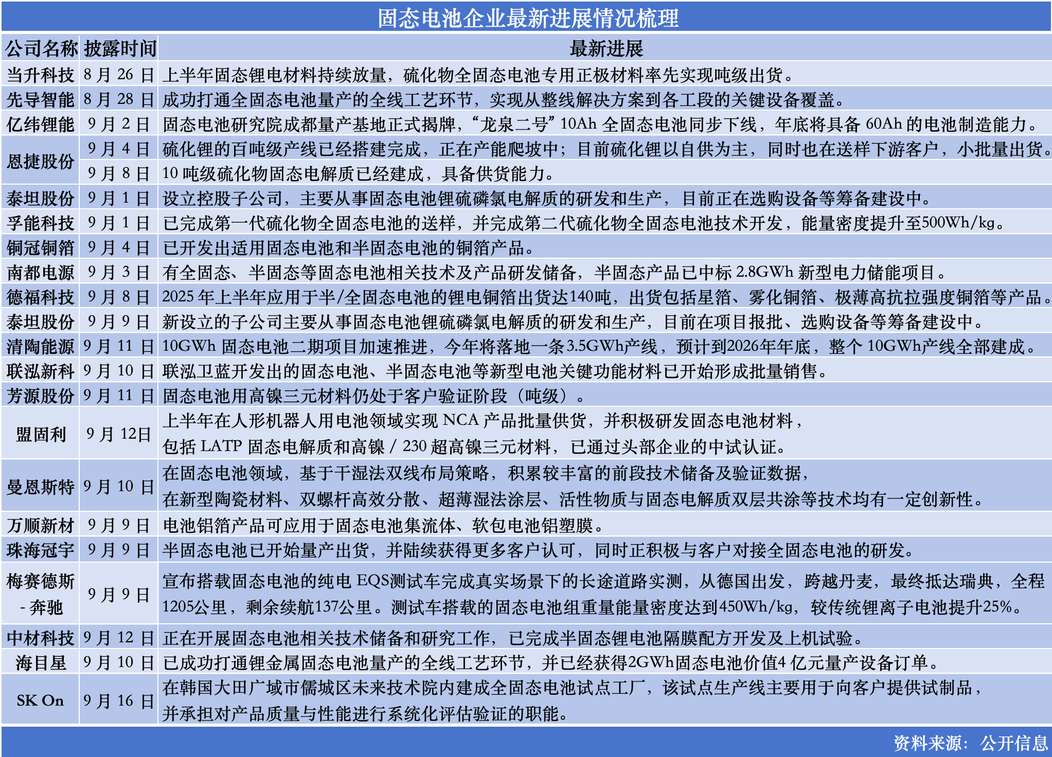 股价在争议声中狂奔，穿透固态电池AB面 | 行业风向标