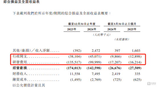 应世生物陷双重困境：7 年累计亏超 8 亿，员工架构与费用披露矛盾待解｜IPO观察