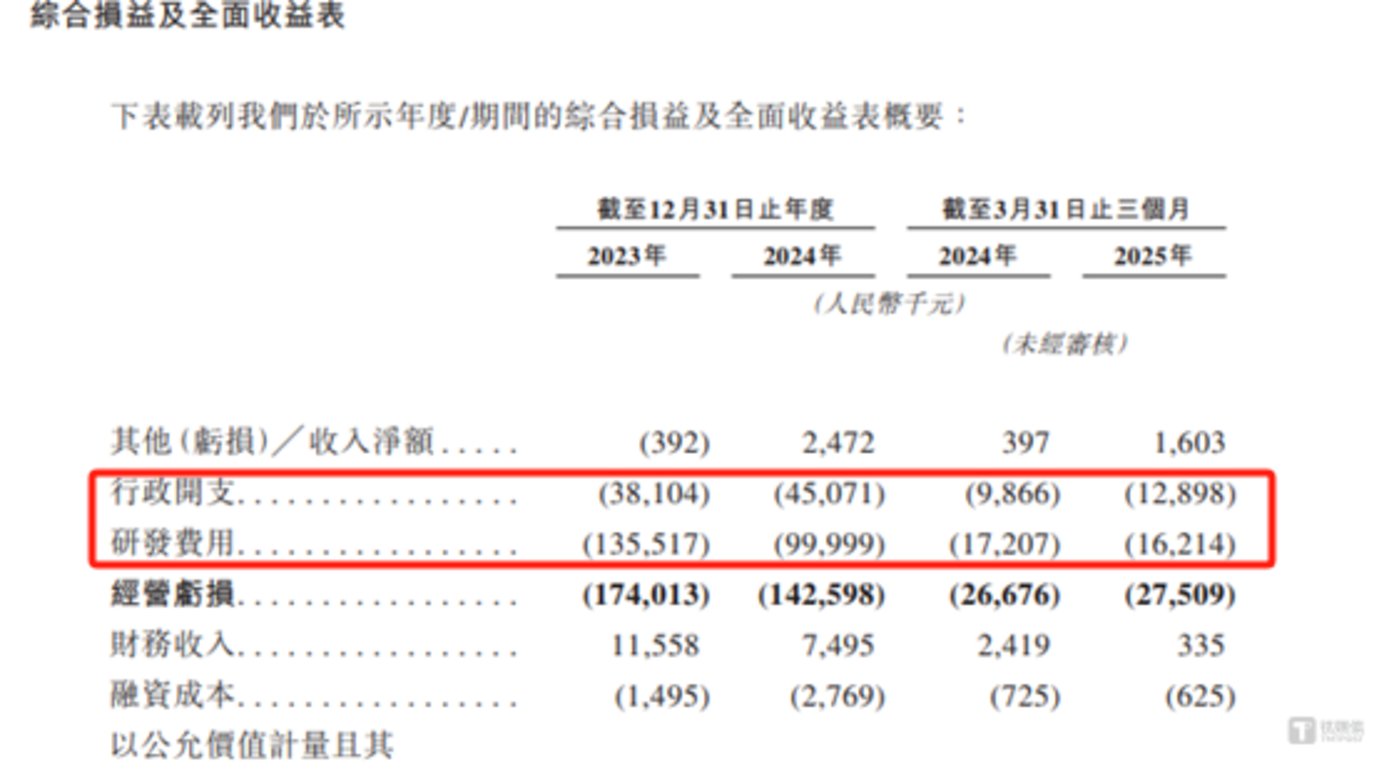 应世生物陷双重困境:7 年累计亏超 8 亿,员工架构与费用披露矛盾待解|IPO观察