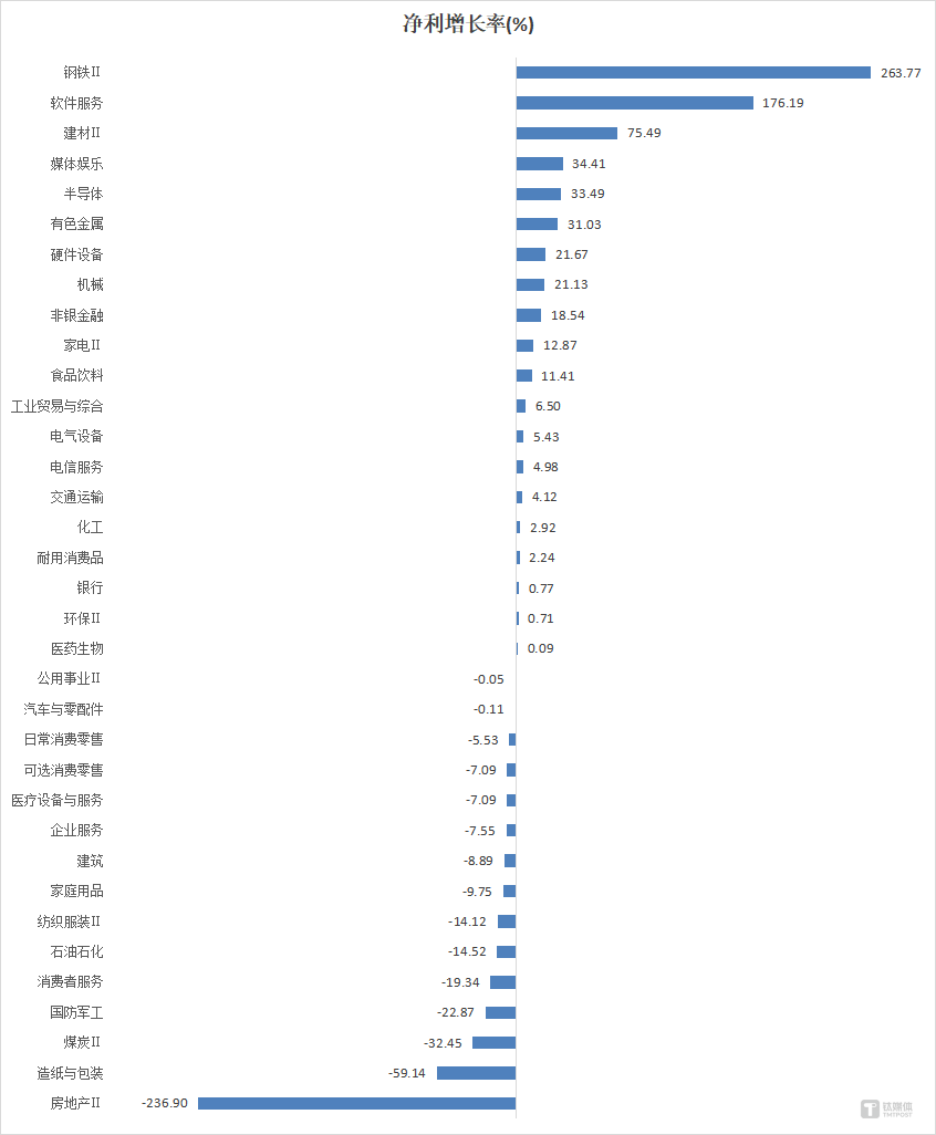 数据来源：Wind，自制