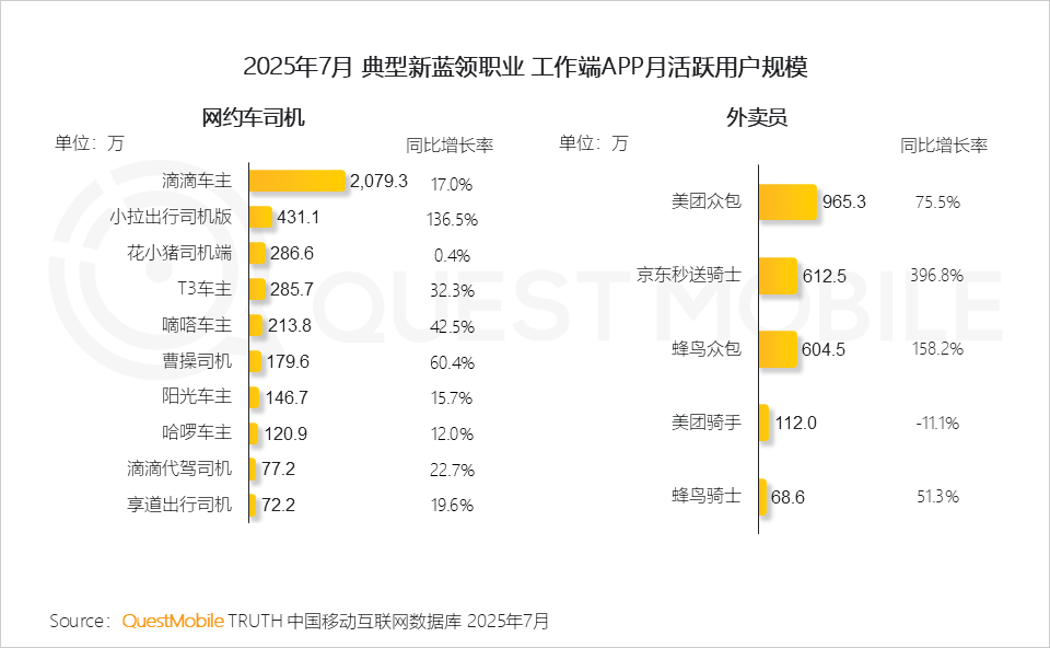 2025年新蓝领月活规模达6767万，同比增长30.5%