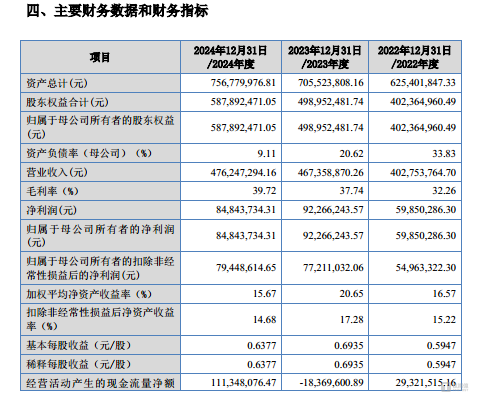 瑞尔竞达的三个异常：业绩与同行相悖、产能产量与耗电矛盾、低研发却有高毛利｜IPO观察
