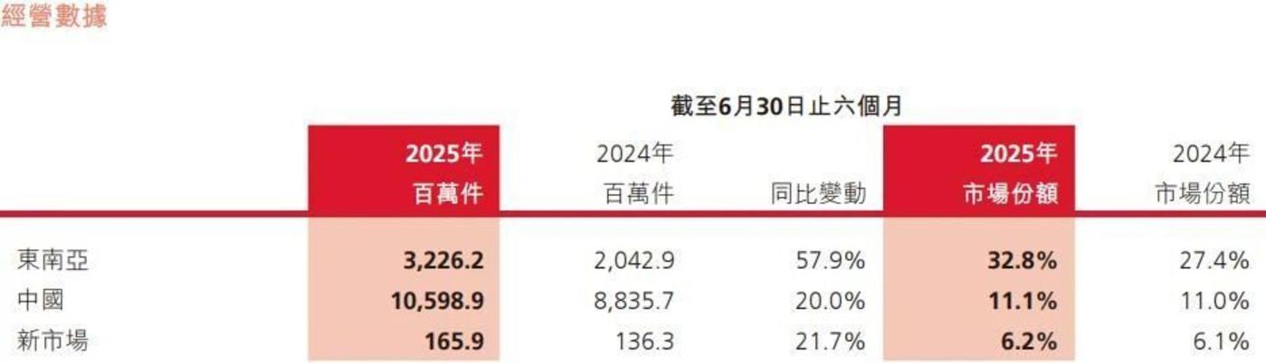 顺丰京东菜鸟鏖战东南亚:极兔王座不稳?