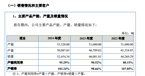 瑞尔竞达的三个异常：业绩与同行相悖、产能产量与耗电矛盾、低研发却有高毛利｜IPO观察