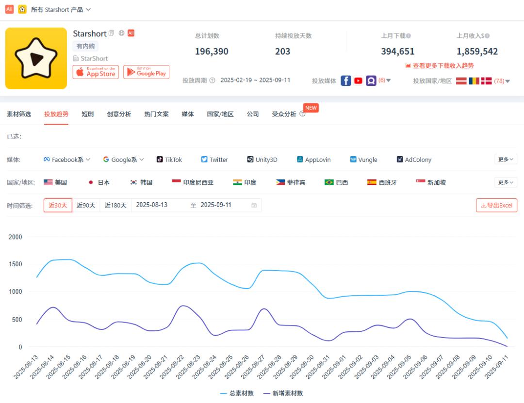 17.1亿热力值，2300+竖屏剧组涌入，浙江凭什么是微短剧发行第一省？