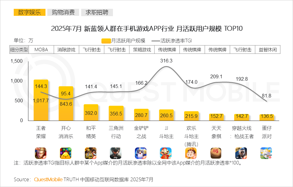 2025年新蓝领月活规模达6767万，同比增长30.5%